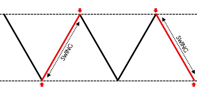 ¿Qué significa “Swing Trading”?