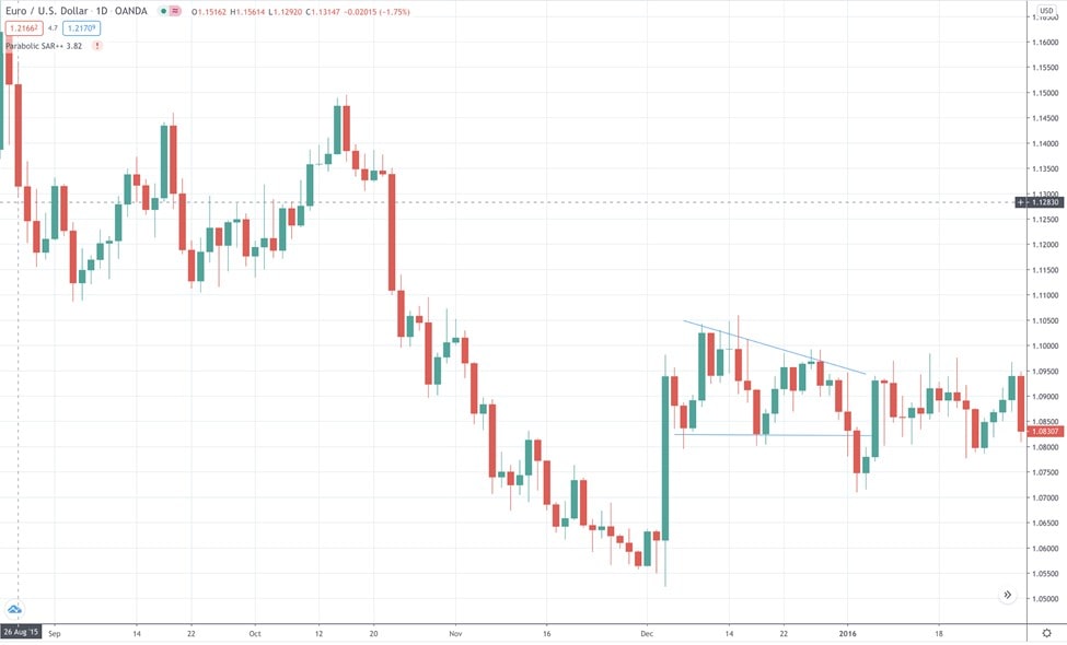 Trampa bajista: acción del precio