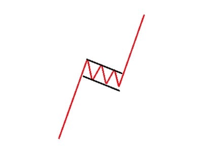 Ejemplo de Bandera Alcista