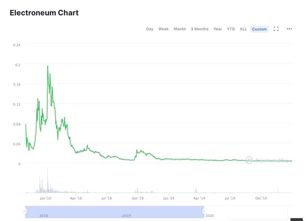 Fluctuación de precio de ETN en 2018-2019